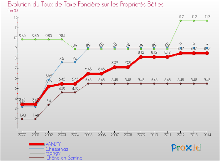 Evolution du taux de la taxe foncière sur le bati pour VANZY et les communes proches de 2000 à 2014 Comparaison des taux de taxe foncière sur le bati pour VANZY et les communes voisines de 2000 à 2014