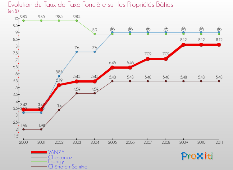Evolution du taux de la taxe foncière sur le bati pour VANZY et les communes proches Comparaison des taux de taxe foncière sur le bati pour VANZY et les communes voisines