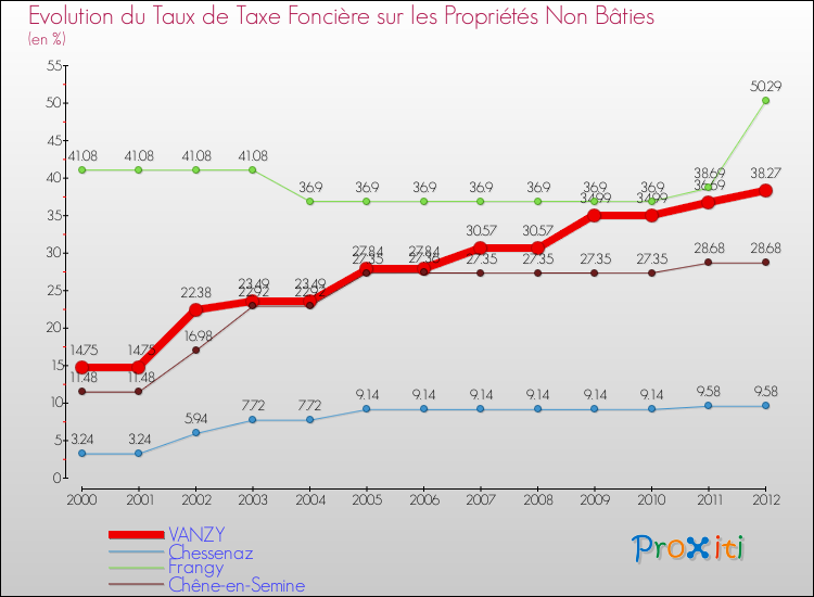 Evolution du taux de la taxe foncière sur les immeubles et terrains non batis pour VANZY et les communes proches de 2000 à 2012 Comparaison des taux de la taxe foncière sur les immeubles et terrains non batis pour VANZY et les communes voisines de 2000 à 2012