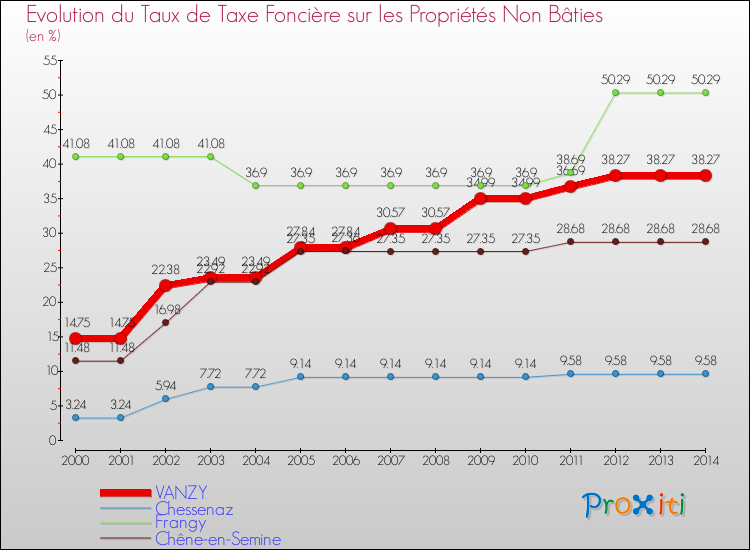 Evolution du taux de la taxe foncière sur les immeubles et terrains non batis pour VANZY et les communes proches de 2000 à 2014 Comparaison des taux de la taxe foncière sur les immeubles et terrains non batis pour VANZY et les communes voisines de 2000 à 2014