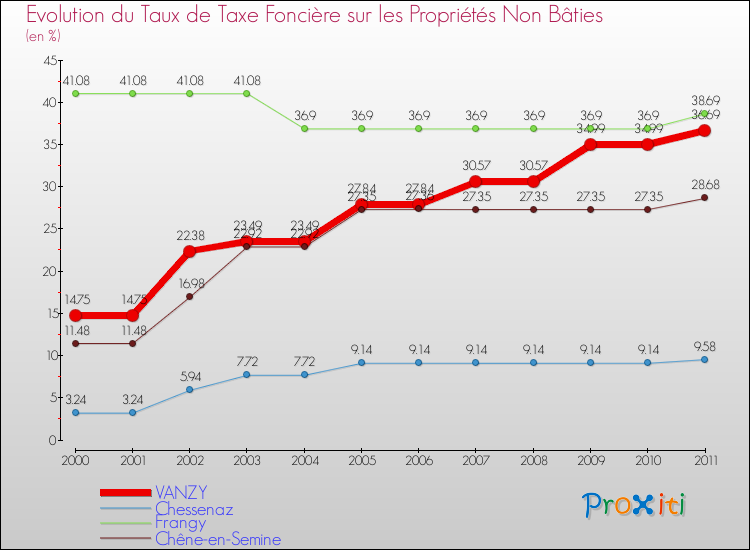 Evolution du taux de la taxe foncière sur les immeubles et terrains non batis pour VANZY et les communes proches Comparaison des taux de la taxe foncière sur les immeubles et terrains non batis pour VANZY et les communes voisines