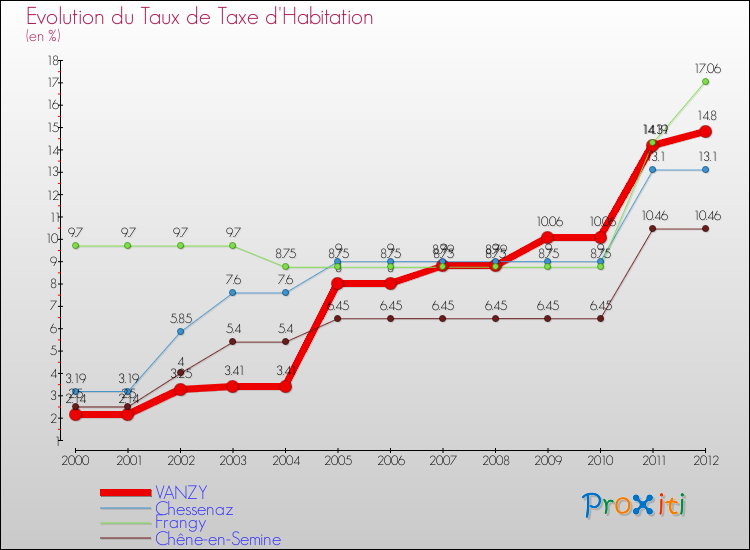 Evolution du taux de la taxe d'habitation pour VANZY et les communes proches Comparaison des taux de la taxe d'habitation pour VANZY et les communes voisines