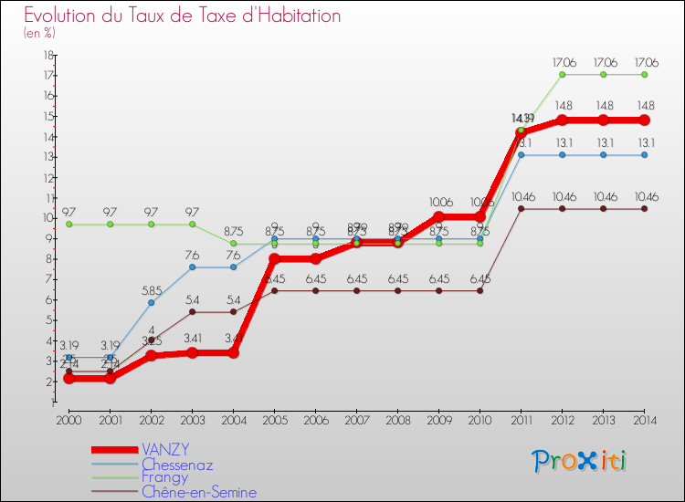 Evolution du taux de la taxe d'habitation pour VANZY et les communes proches de 2000 à 2014 Comparaison des taux de la taxe d'habitation pour VANZY et les communes voisines de 2000 à 2014