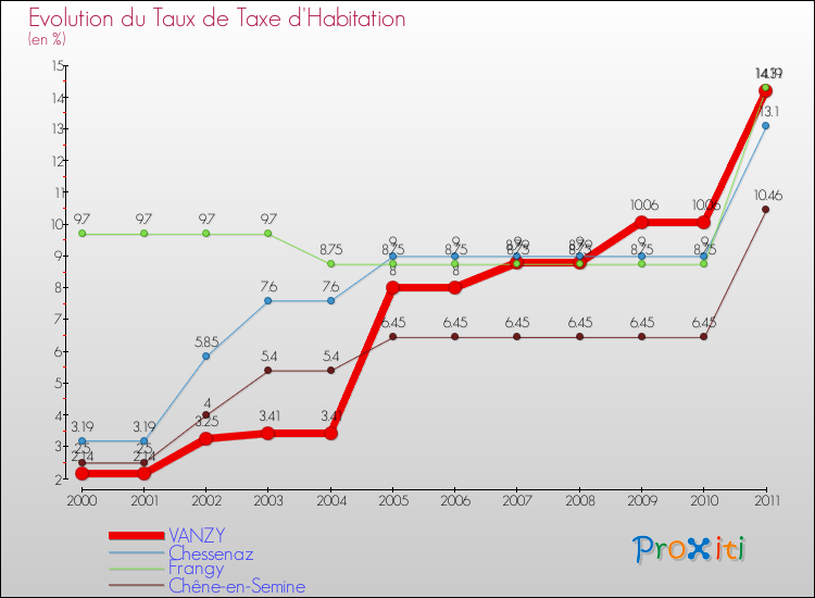 Evolution du taux de la taxe d'habitation pour VANZY et les communes proches Comparaison des taux de la taxe d'habitation pour VANZY et les communes voisines