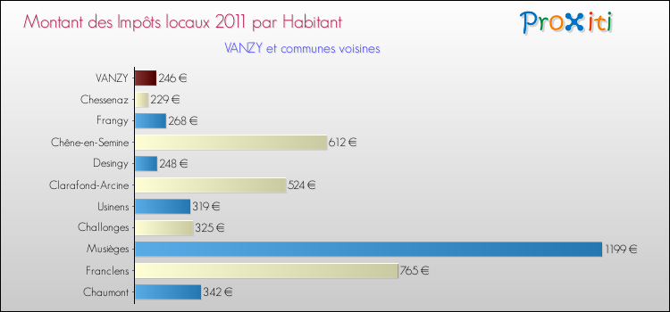 Montant des impôts locaux par Habitant pour VANZY et les communes proches Comparaison des impôts locaux par habitant pour VANZY et les communes voisines