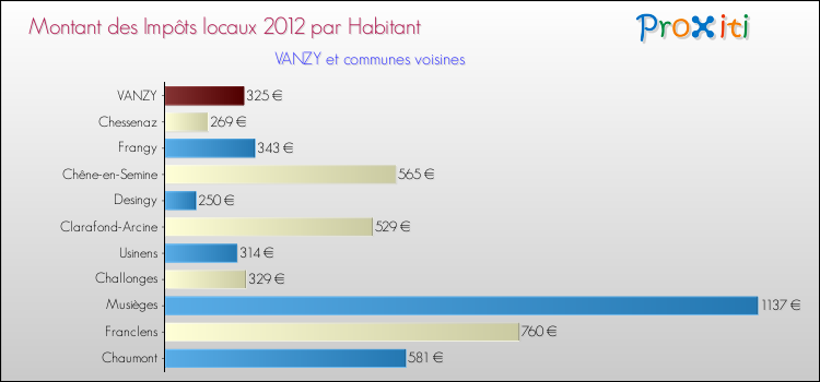 Montant des impôts locaux par Habitant pour VANZY et les communes proches Comparaison des impôts locaux par habitant pour VANZY et les communes voisines