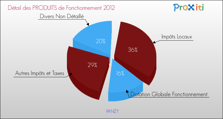 Décomposition du Budget de Fonctionnement 2012 de la commune de VANZY Budget de Fonctionnement 2012 pour la commune de VANZY