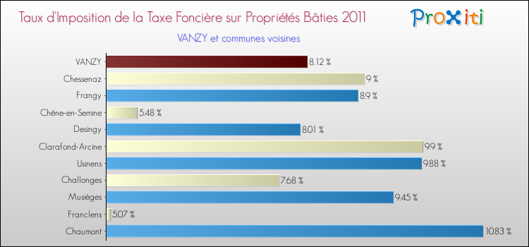 Taux d'imposition de la taxe foncière sur le bati 2011 pour VANZY et les communes proches Comparaison des taux d'imposition de la taxe foncière sur le bati 2011 pour VANZY et les communes voisines