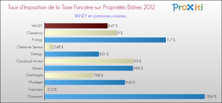 Taux d'imposition de la taxe foncière sur le bati 2012 pour VANZY et les communes proches Comparaison des taux d'imposition de la taxe foncière sur le bati 2012 pour VANZY et les communes voisines