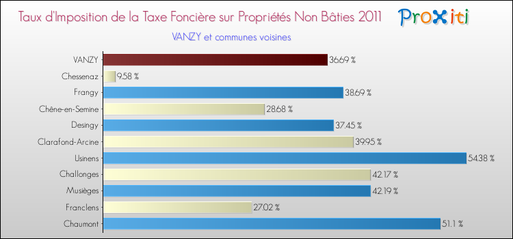 Taux d'imposition de la taxe foncière sur les immeubles et terrains non batis 2011 pour VANZY et les communes proches Comparaison des taux d'imposition de la taxe foncière sur les immeubles et terrains non batis 2011 pour VANZY et les communes voisines