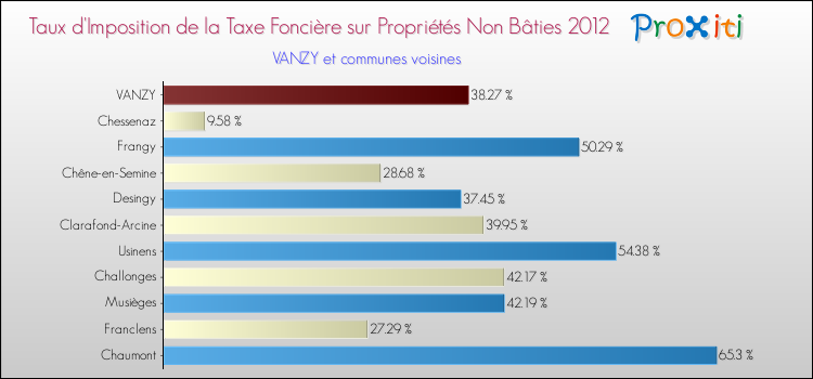 Taux d'imposition de la taxe foncière sur les immeubles et terrains non batis 2012 pour VANZY et les communes proches Comparaison des taux d'imposition de la taxe foncière sur les immeubles et terrains non batis 2012 pour VANZY et les communes voisines