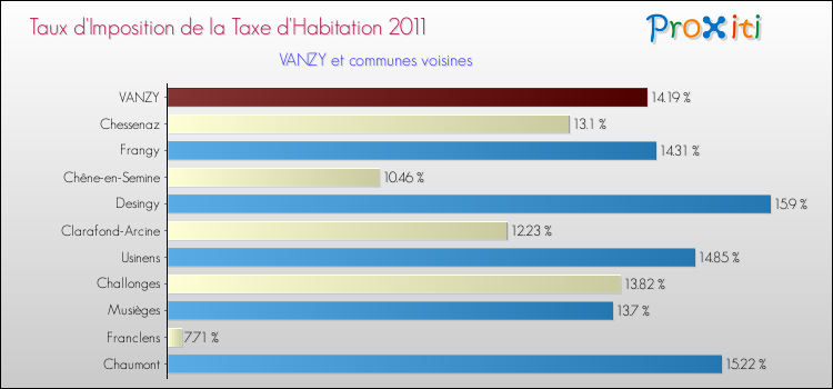 Taux d'imposition de la taxe d'habitation 2011 pour VANZY et les communes proches Comparaison des taux d'imposition de la taxe d'habitation 2011 pour VANZY et les communes voisines