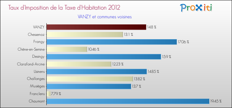 Taux d'imposition de la taxe d'habitation 2012 pour VANZY et les communes proches Comparaison des taux d'imposition de la taxe d'habitation 2012 pour VANZY et les communes voisines