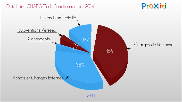 Décomposition des Charges de Fonctionnement 2014 de la commune de VAULX Charges de Fonctionnement 2014 pour la commune de VAULX