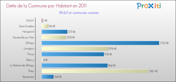 Dette par habitant de la commune en 2011 pour VAULX et les communes proches Comparaison de la dette par habitant de la commune en 2011 pour VAULX et les communes voisines