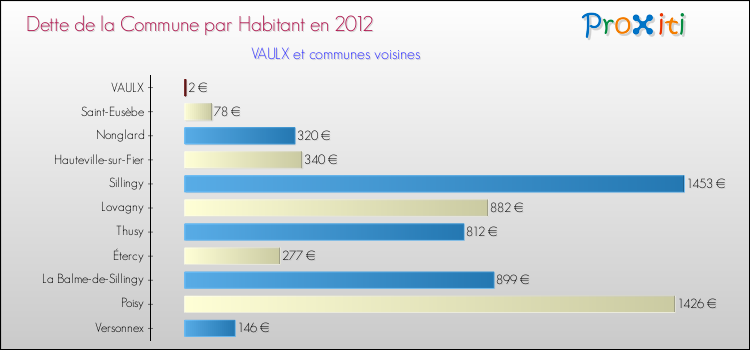 Dette par habitant de la commune en 2012 pour VAULX et les communes proches Comparaison de la dette par habitant de la commune en 2012 pour VAULX et les communes voisines