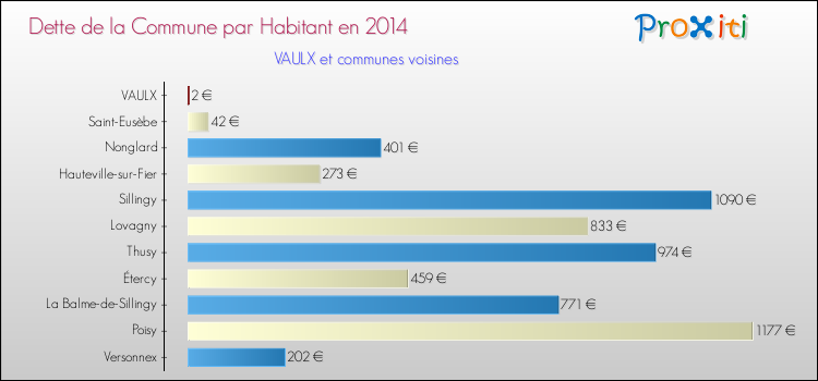 Dette par habitant de la commune en 2014 pour VAULX et les communes proches Comparaison de la dette par habitant de la commune en 2014 pour VAULX et les communes voisines