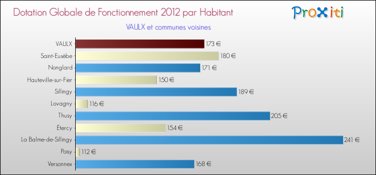 Montant des dotations globales de fonctionnement DGF par Habitant pour VAULX et les communes proches Comparaison des des dotations globales de fonctionnement DGF par habitant pour VAULX et les communes voisines