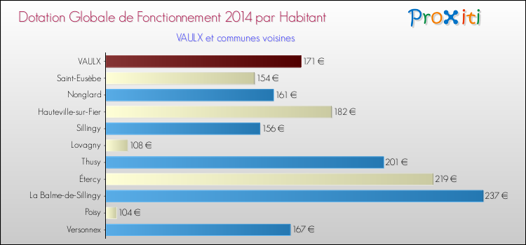Montant des dotations globales de fonctionnement DGF par Habitant pour VAULX et les communes proches en 2014. Comparaison des des dotations globales de fonctionnement DGF par habitant pour VAULX et les communes voisines en 2014.