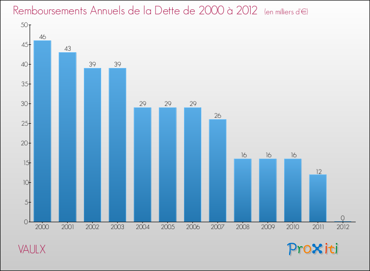 Evolution de l'annuité de la dette pour la commune de VAULX de 2000 à 2012 Annuités de la dette pour VAULX de 2000 à 2012