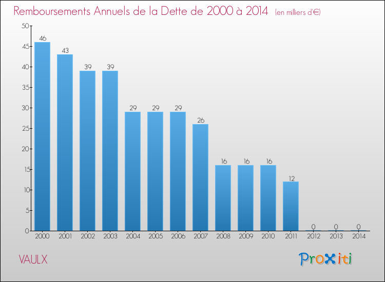 Evolution de l'annuité de la dette pour la commune de VAULX de 2000 à 2014 Annuités de la dette pour VAULX de 2000 à 2014