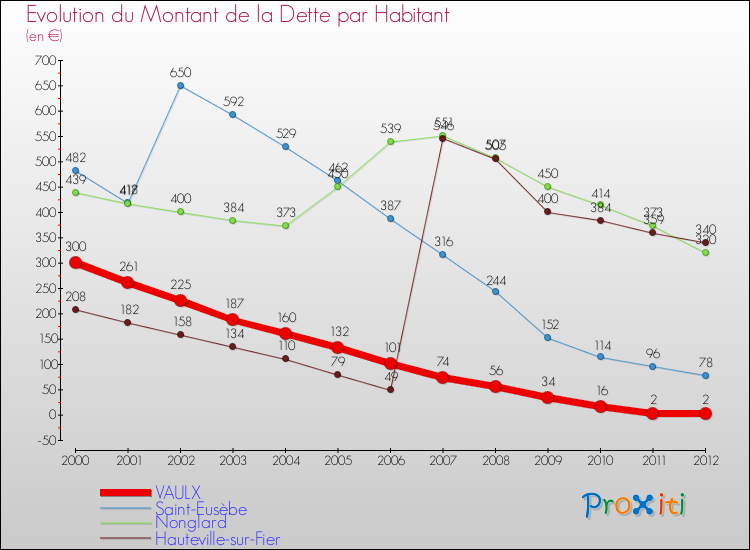 Evolution de la dette par habitant pour la commune de VAULX et les communes proches de 2000 à 2012 Comparaison de la dette par habitant pour VAULX et les communes voisines de 2000 à 2012