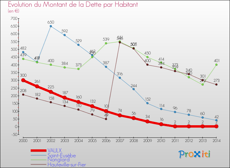 Evolution de la dette par habitant pour la commune de VAULX et les communes proches de 2000 à 2014 Comparaison de la dette par habitant pour VAULX et les communes voisines de 2000 à 2014