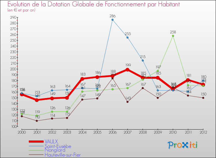 Evolution et montant de la dotation globale de fonctionnement par Habitant pour VAULX et les communes proches Comparaison des dotations globales de fonctionnement par habitant pour VAULX et les communes voisines