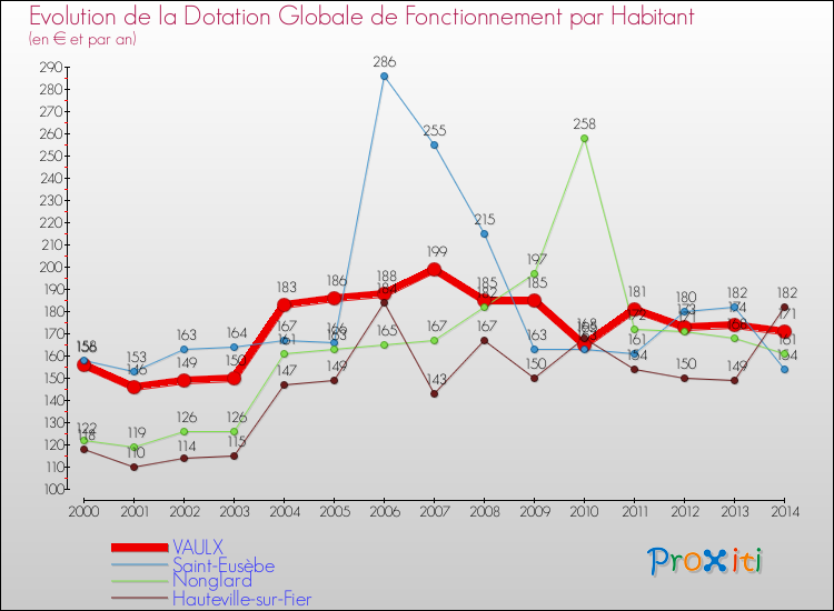 Evolution et montant de la dotation globale de fonctionnement par Habitant pour VAULX et les communes proches de 2000 à 2014. Comparaison des dotations globales de fonctionnement par habitant pour VAULX et les communes voisines de 2000 à 2014.
