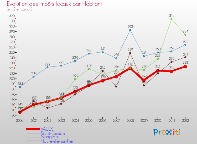 Evolution et montant des impôts locaux par Habitant pour VAULX et les communes proches Comparaison des impôts locaux par habitant pour VAULX et les communes voisines