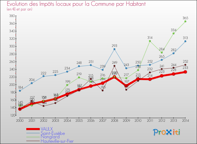 Evolution et montant des impôts locaux par Habitant pour VAULX et les communes proches de 2000 à 2014 Comparaison des impôts locaux par habitant pour VAULX et les communes voisines de 2000 à 2014