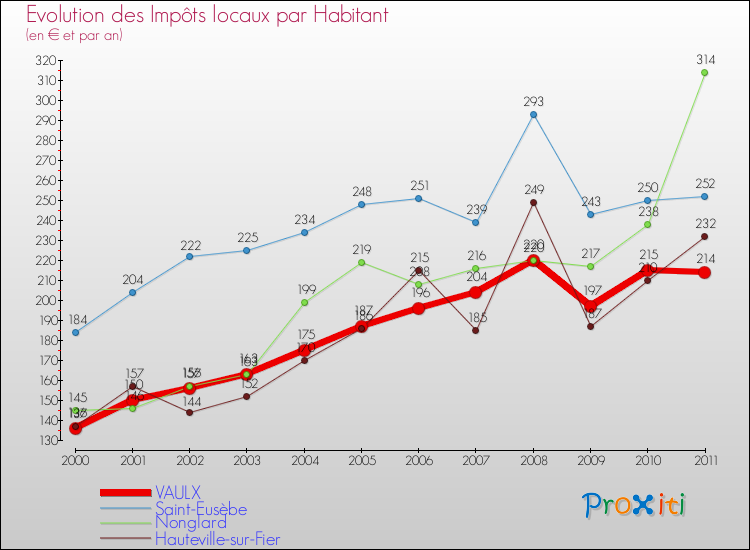 Evolution et montant des impôts locaux par Habitant pour VAULX et les communes proches Comparaison des impôts locaux par habitant pour VAULX et les communes voisines