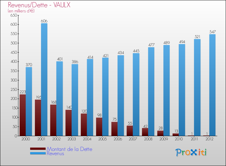 Evolution comparée de la dette et des revenus pour la commune de VAULX de 2000 à 2012 Comparaison de la dette et des revenus pour VAULX de 2000 à 2012