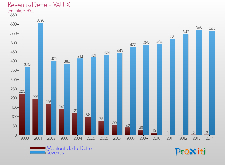Evolution comparée de la dette et des revenus pour la commune de VAULX de 2000 à 2014 Comparaison de la dette et des revenus pour VAULX de 2000 à 2014