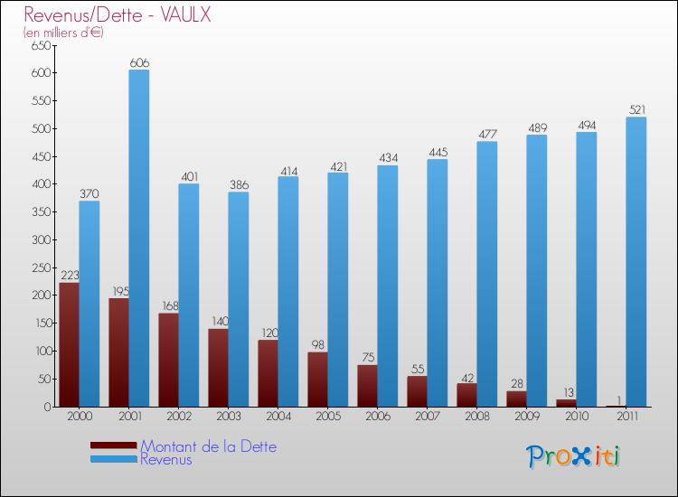 Evolution comparée de la dette et des revenus pour la commune de VAULX de 2000 à 2011 Comparaison de la dette et des revenus pour VAULX de 2000 à 2011