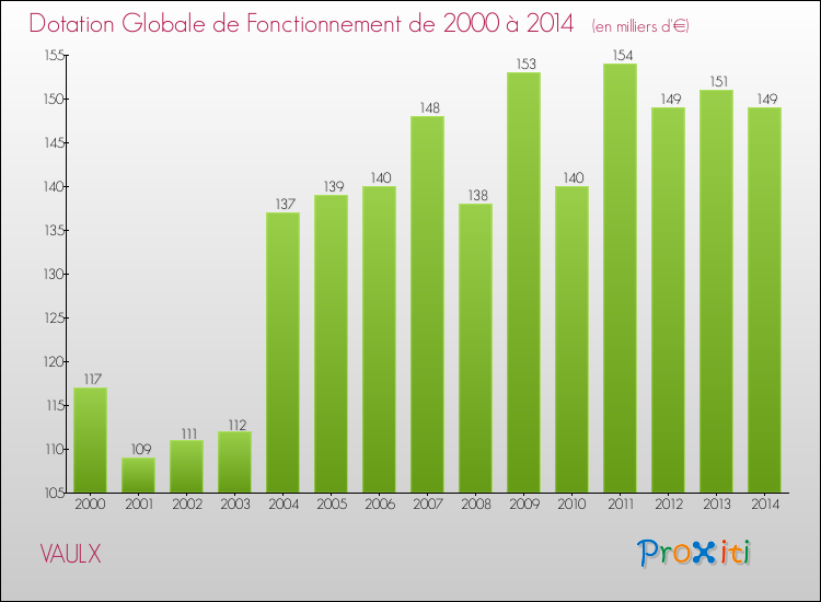 Evolution du montant de la Dotation Globale de Fonctionnement pour la commune de VAULX de 2000 à 2014 Evolution du montant de la Dotation Globale de Fonctionnement pour VAULX de 2000 à 2014