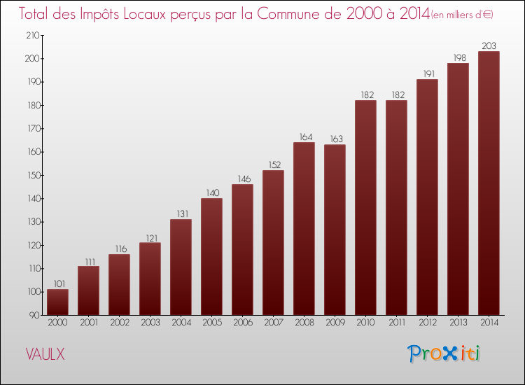 Evolution des Impôts Locaux pour la commune de VAULX de 2000 à 2014 Evolution des Impôts Locaux pour VAULX de 2000 à 2014