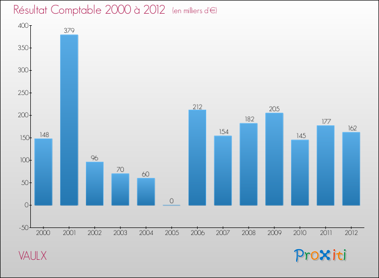 Evolution du résultat comptable pour la commune de VAULX de 2000 à 2012 Evolution du résultat comptable pour VAULX de 2000 à 2012