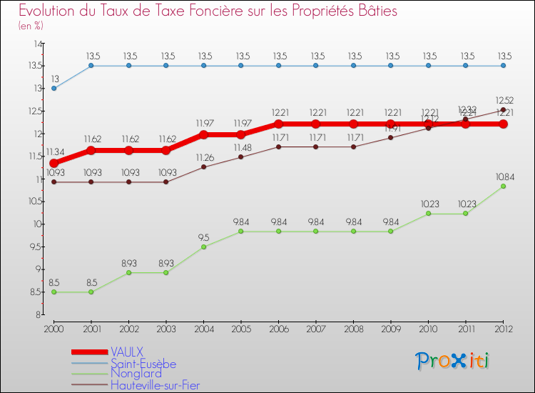 Evolution du taux de la taxe foncière sur le bati pour VAULX et les communes proches de 2000 à 2012 Comparaison des taux de taxe foncière sur le bati pour VAULX et les communes voisines de 2000 à 2012