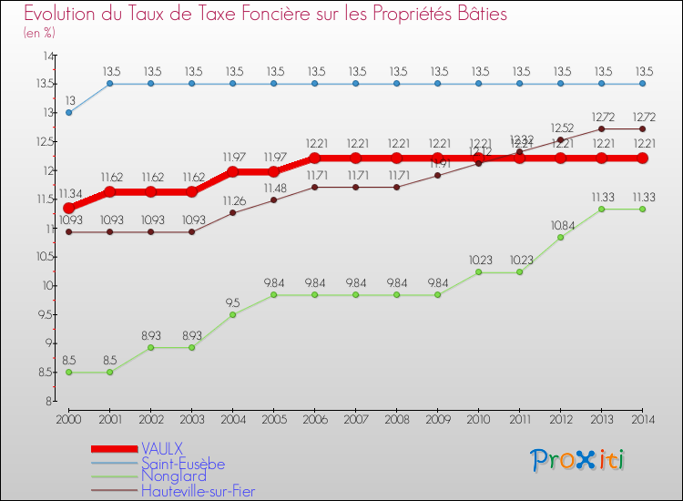 Evolution du taux de la taxe foncière sur le bati pour VAULX et les communes proches de 2000 à 2014 Comparaison des taux de taxe foncière sur le bati pour VAULX et les communes voisines de 2000 à 2014