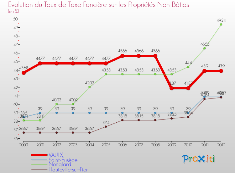 Evolution du taux de la taxe foncière sur les immeubles et terrains non batis pour VAULX et les communes proches de 2000 à 2012 Comparaison des taux de la taxe foncière sur les immeubles et terrains non batis pour VAULX et les communes voisines de 2000 à 2012