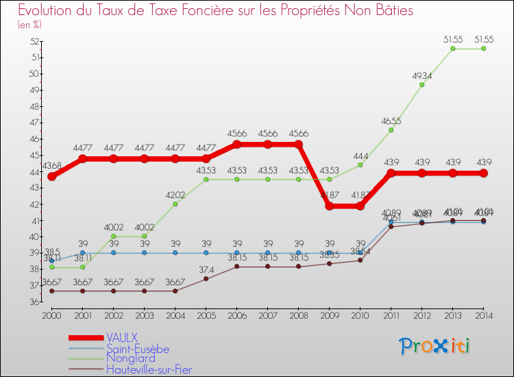 Evolution du taux de la taxe foncière sur les immeubles et terrains non batis pour VAULX et les communes proches de 2000 à 2014 Comparaison des taux de la taxe foncière sur les immeubles et terrains non batis pour VAULX et les communes voisines de 2000 à 2014