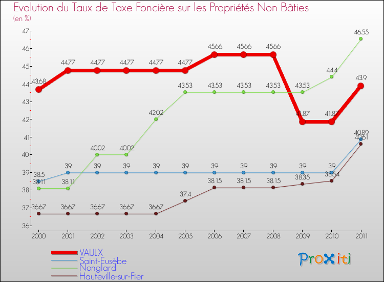 Evolution du taux de la taxe foncière sur les immeubles et terrains non batis pour VAULX et les communes proches Comparaison des taux de la taxe foncière sur les immeubles et terrains non batis pour VAULX et les communes voisines