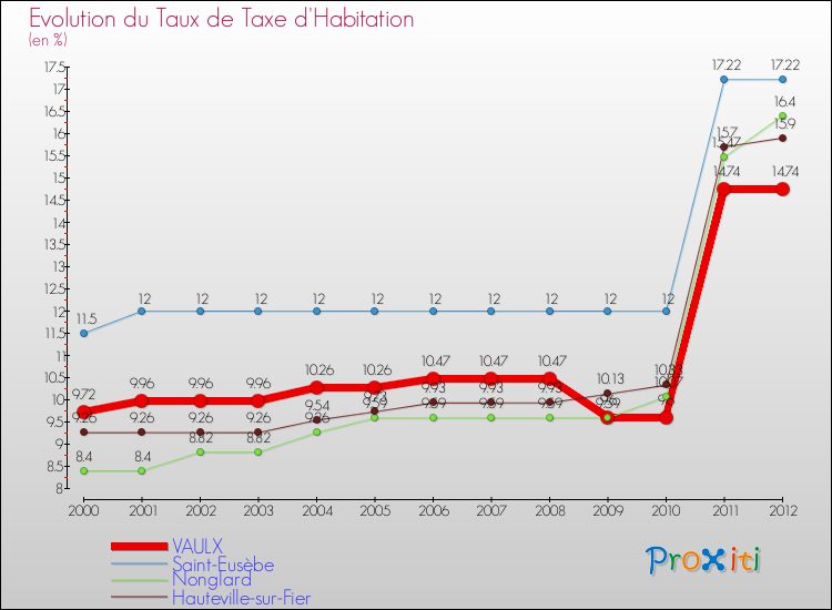 Evolution du taux de la taxe d'habitation pour VAULX et les communes proches Comparaison des taux de la taxe d'habitation pour VAULX et les communes voisines