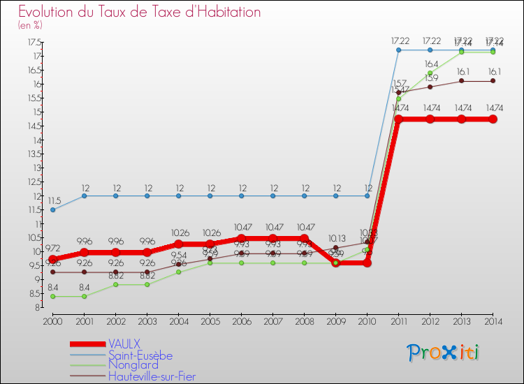 Evolution du taux de la taxe d'habitation pour VAULX et les communes proches de 2000 à 2014 Comparaison des taux de la taxe d'habitation pour VAULX et les communes voisines de 2000 à 2014