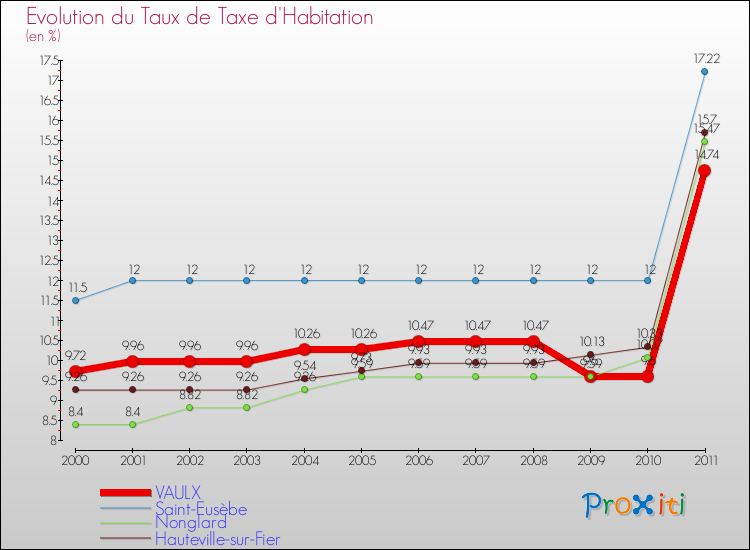 Evolution du taux de la taxe d'habitation pour VAULX et les communes proches Comparaison des taux de la taxe d'habitation pour VAULX et les communes voisines