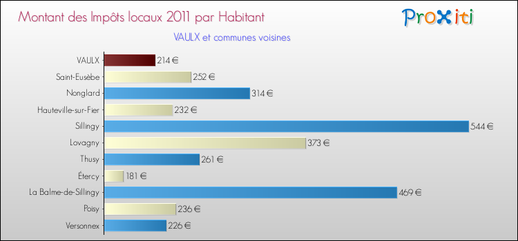 Montant des impôts locaux par Habitant pour VAULX et les communes proches Comparaison des impôts locaux par habitant pour VAULX et les communes voisines