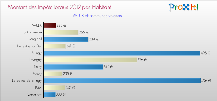 Montant des impôts locaux par Habitant pour VAULX et les communes proches Comparaison des impôts locaux par habitant pour VAULX et les communes voisines