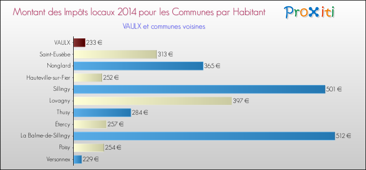 Montant des impôts locaux par Habitant pour VAULX et les communes proches en 2014 Comparaison des impôts locaux par habitant pour VAULX et les communes voisines en 2014