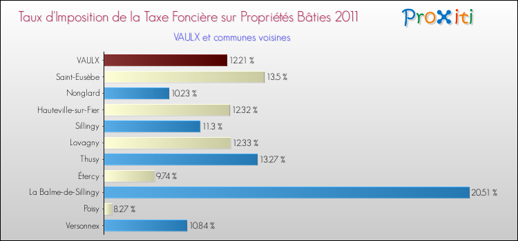 Taux d'imposition de la taxe foncière sur le bati 2011 pour VAULX et les communes proches Comparaison des taux d'imposition de la taxe foncière sur le bati 2011 pour VAULX et les communes voisines